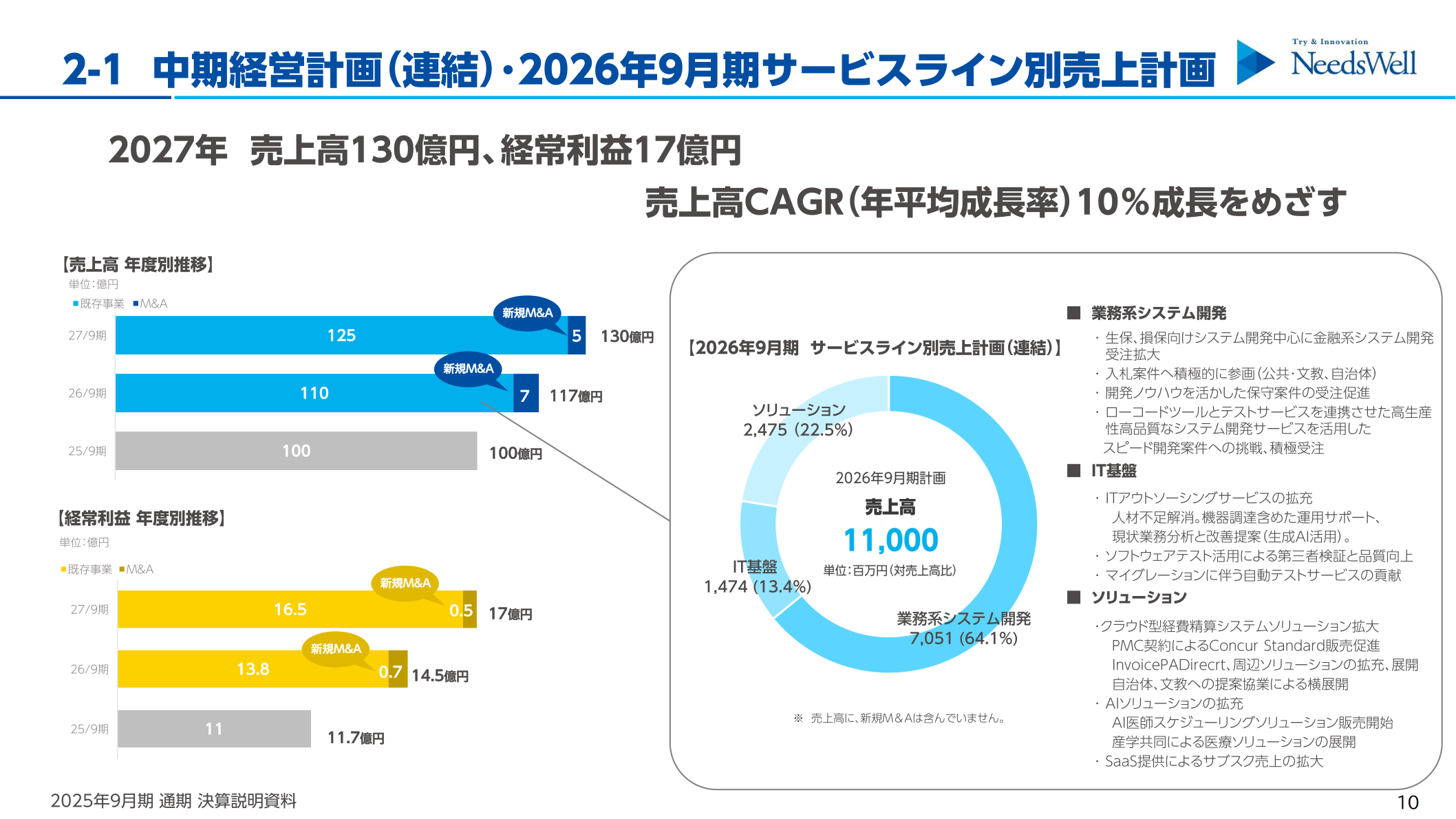 中期経営計画・2026年9月期サービスライン別売上計画