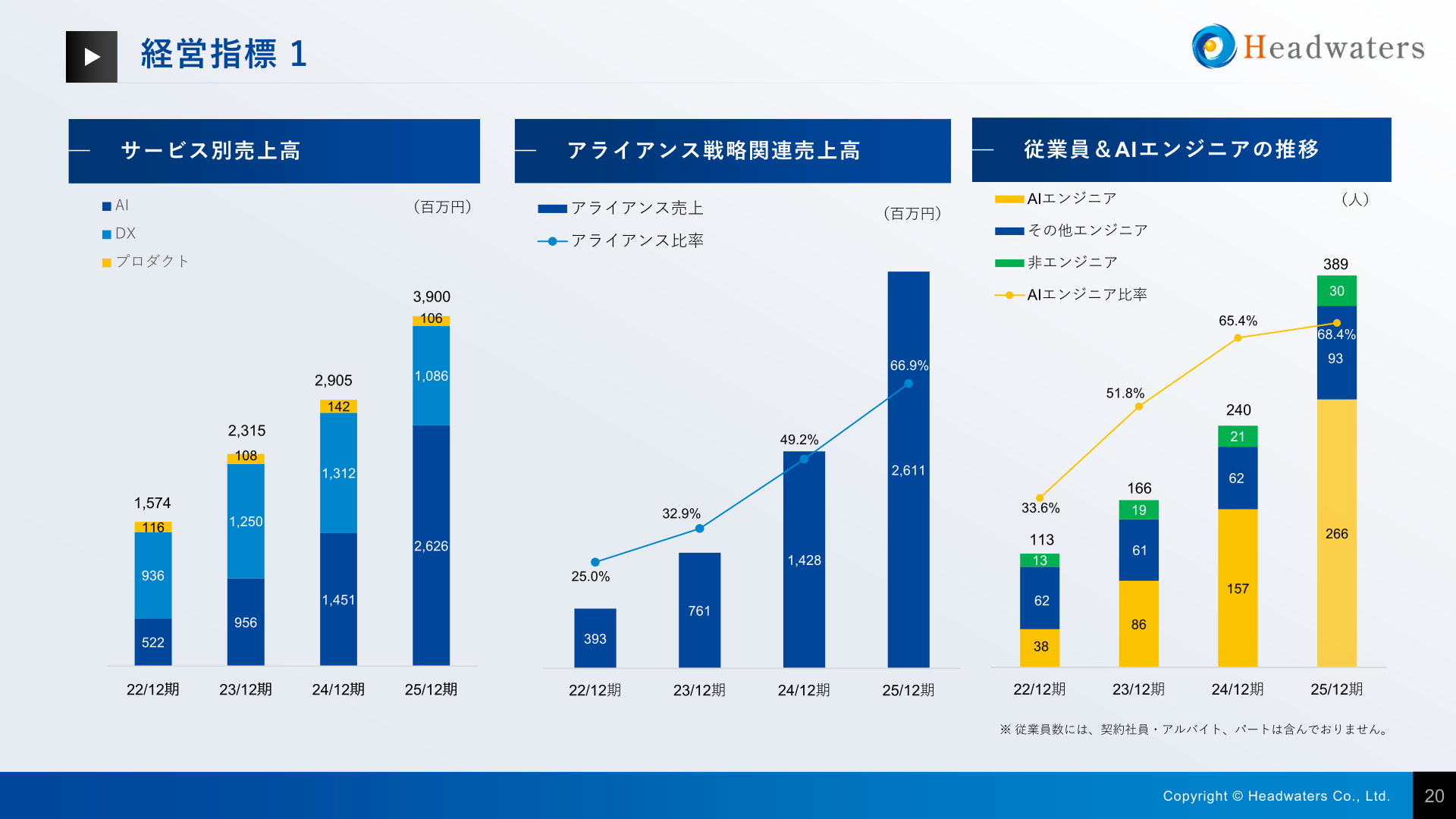サービス別売上高の推移