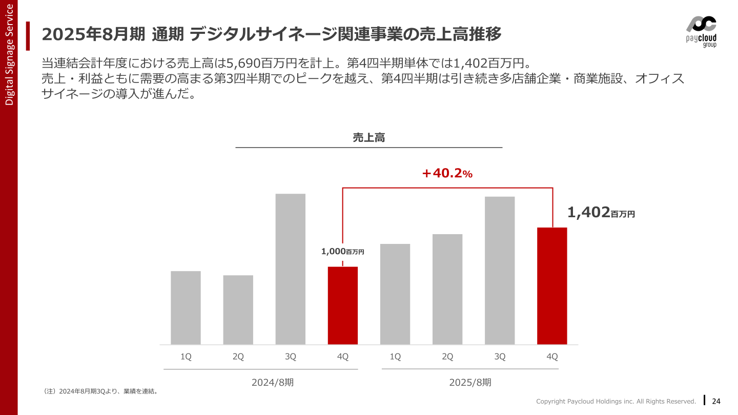デジタルサイネージ関連事業の売上高推移