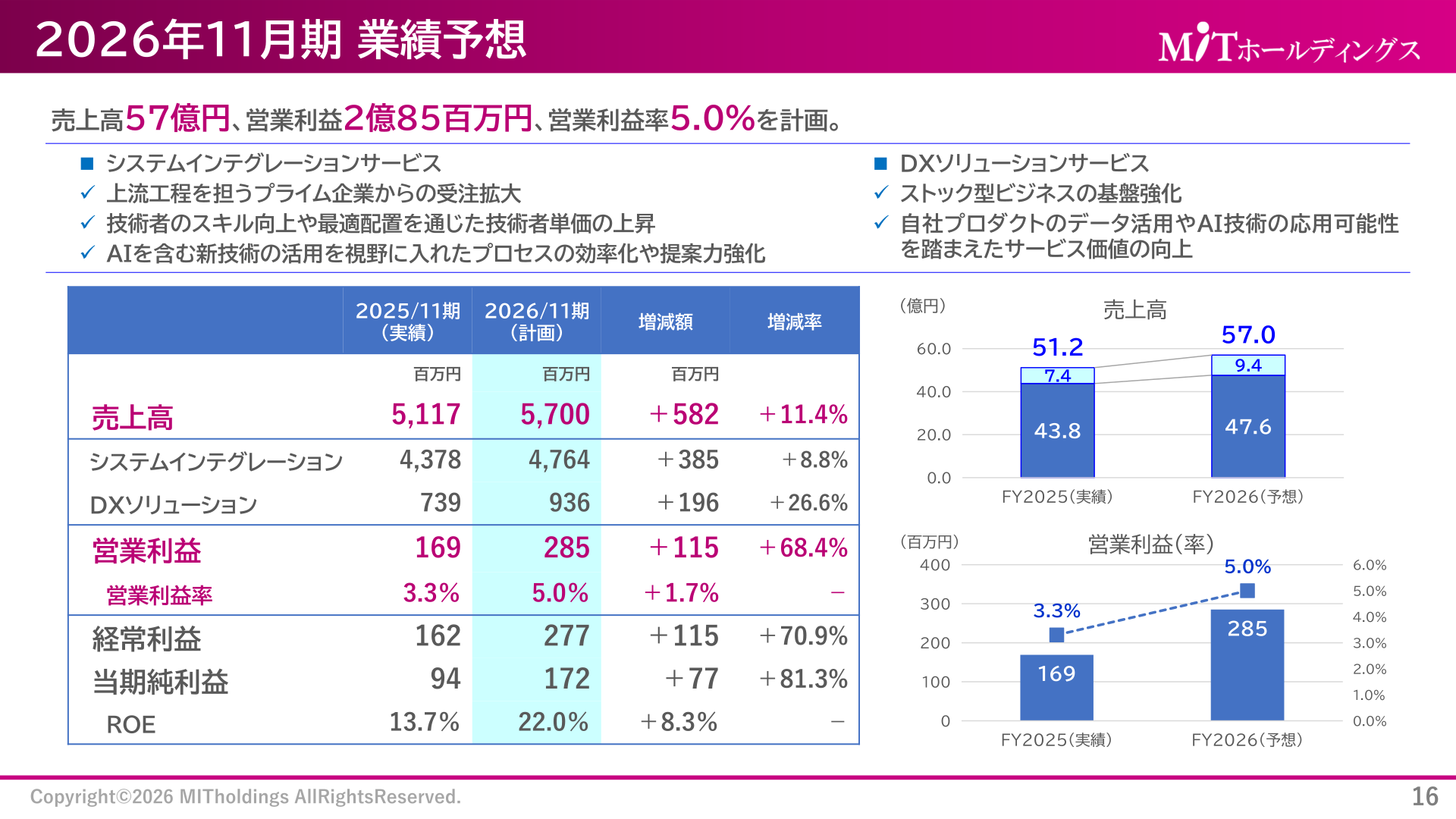2026年11月期 業績予想