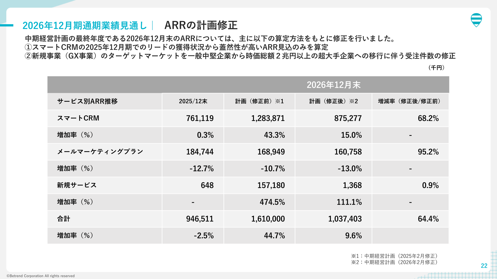 2026年12月期通期業績見通し（ARRの計画修正）
