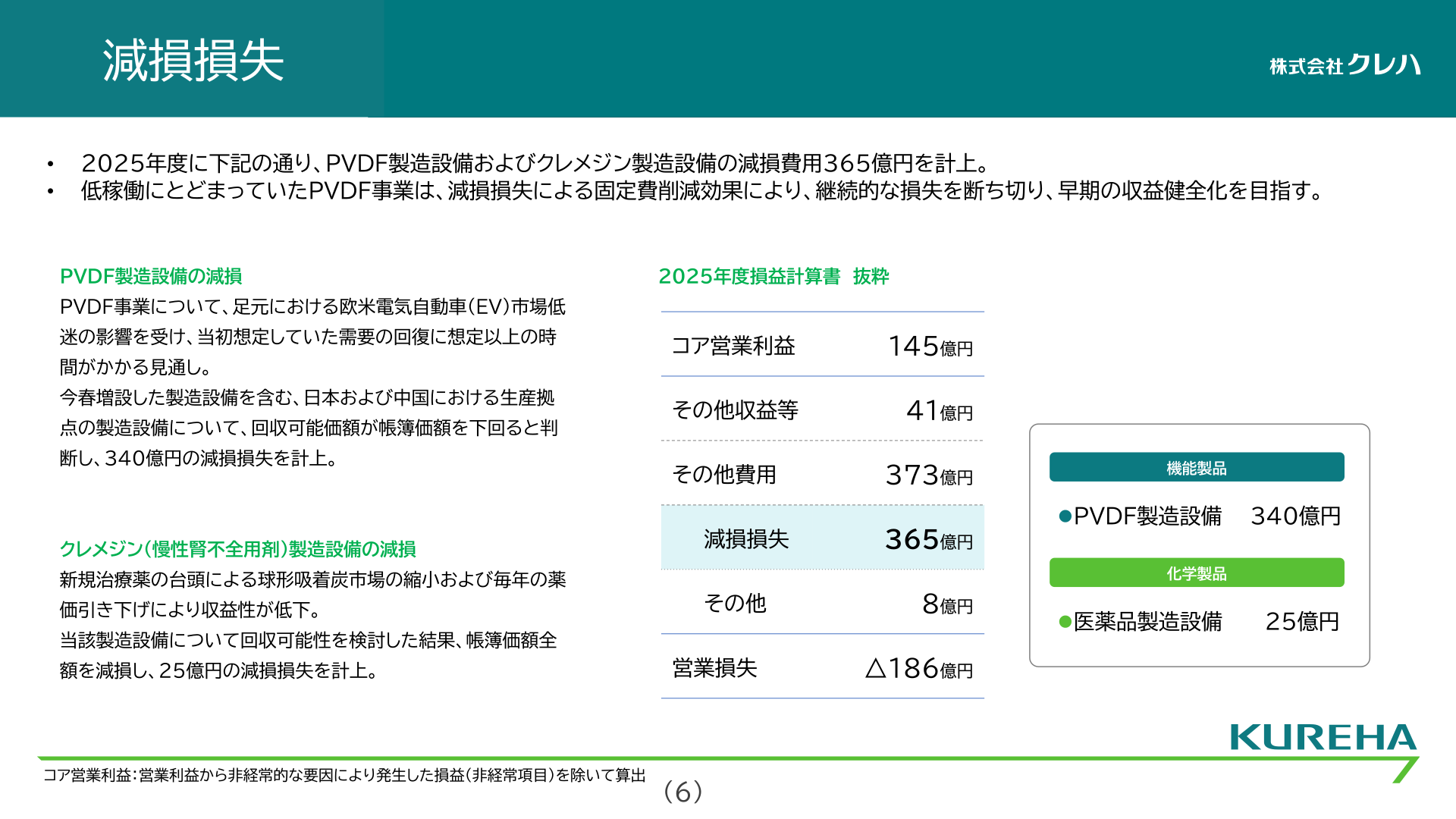 減損損失の内訳（PVDF製造設備・クレメジン製造設備）
