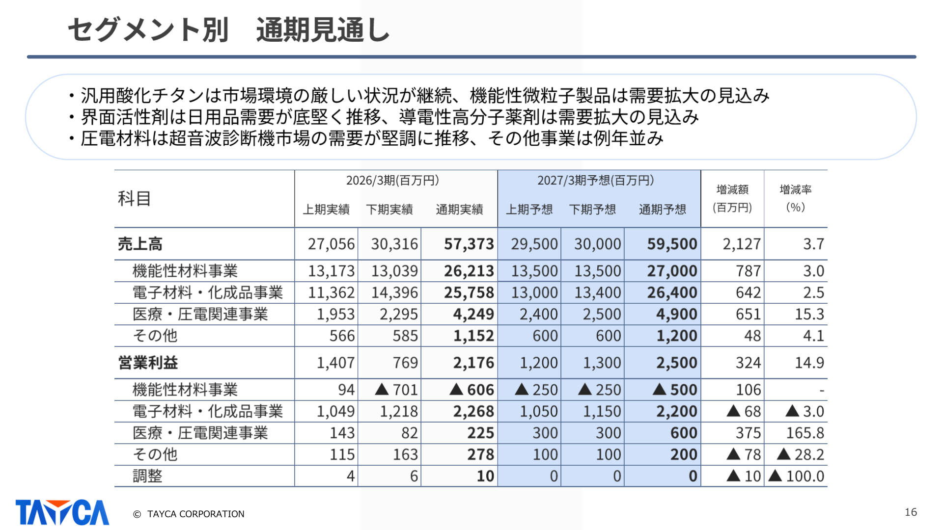 セグメント別 通期見通し(実績・予想)