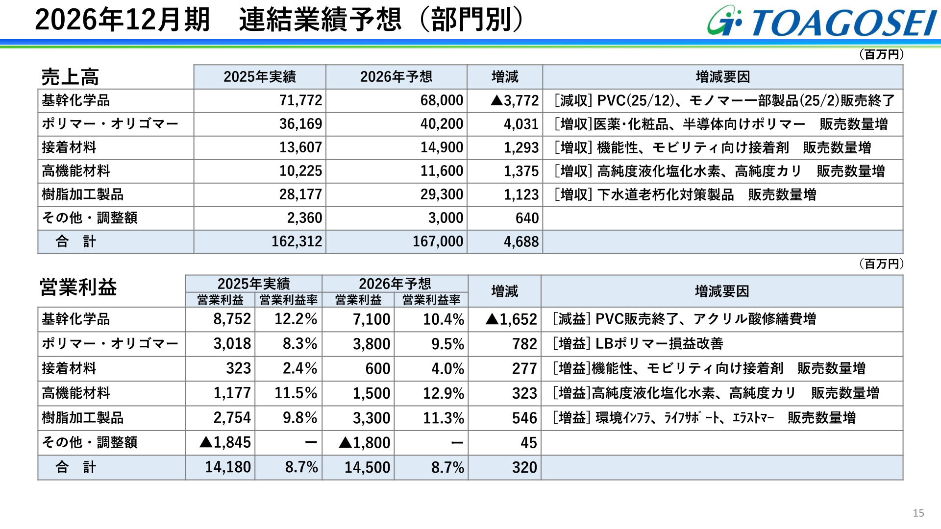 東亞合成2026年12月期部門別業績予想