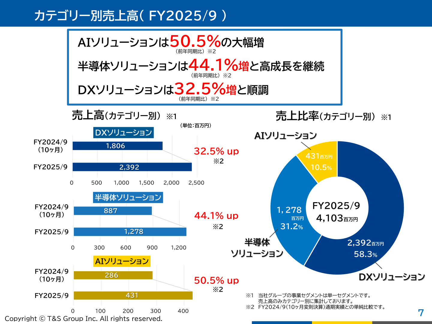 カテゴリー別売上高
