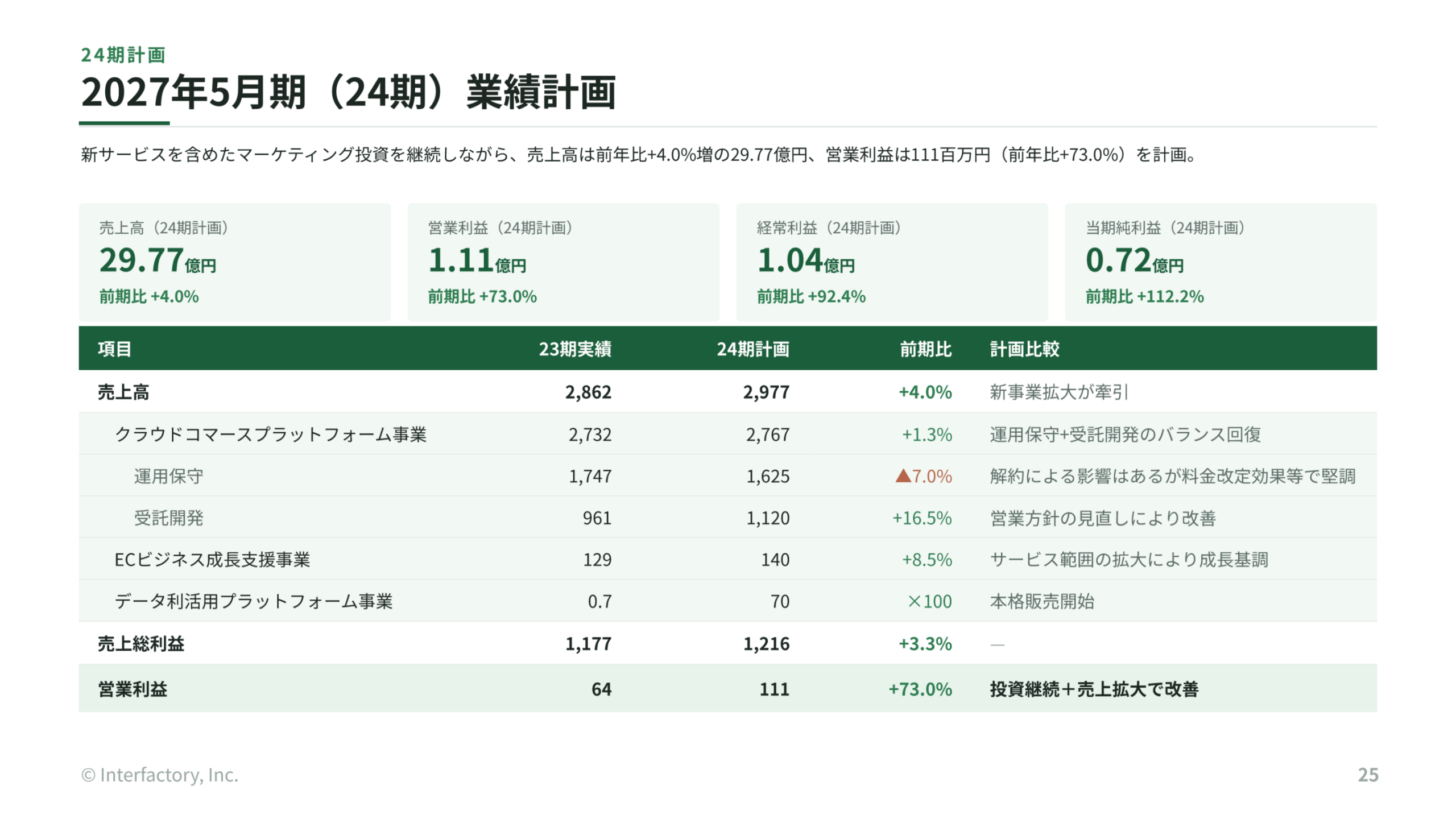 2027年5月期業績計画