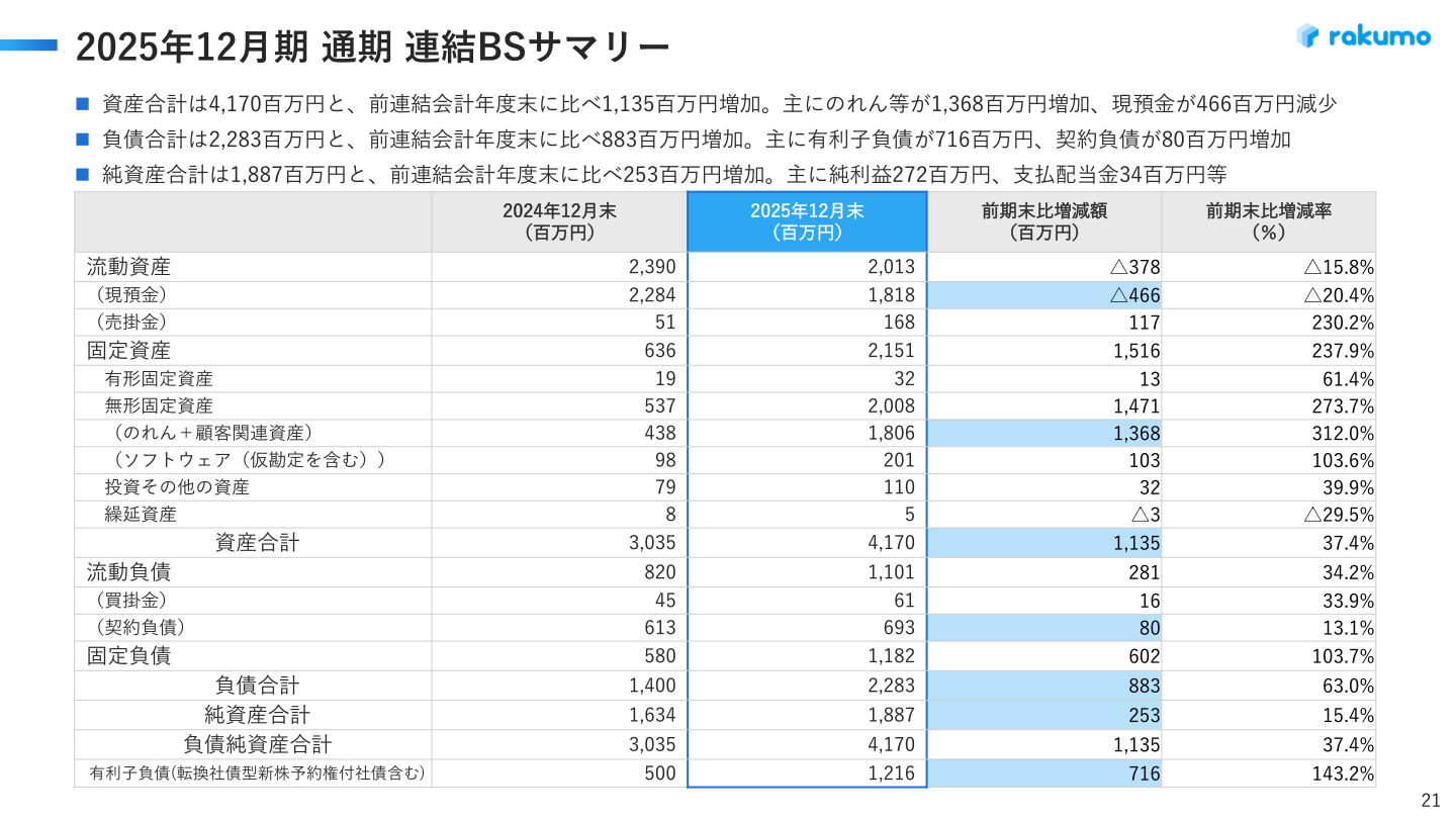 2025年12月期通期連結BSサマリー
