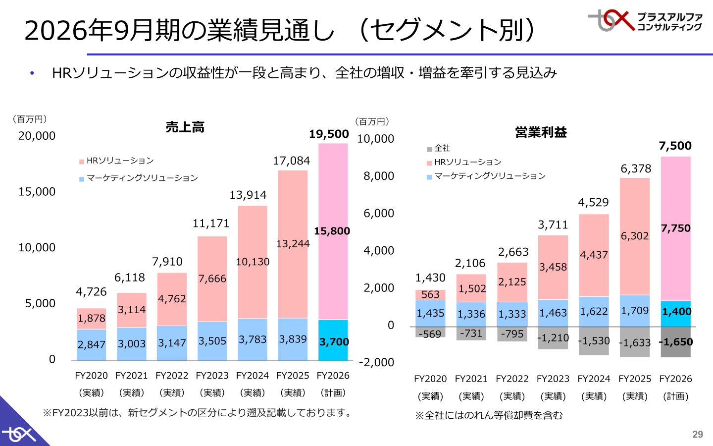 2026年9月期業績見通し(セグメント別)