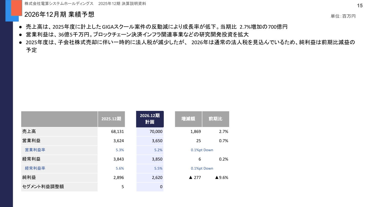 2026年12月期業績予想