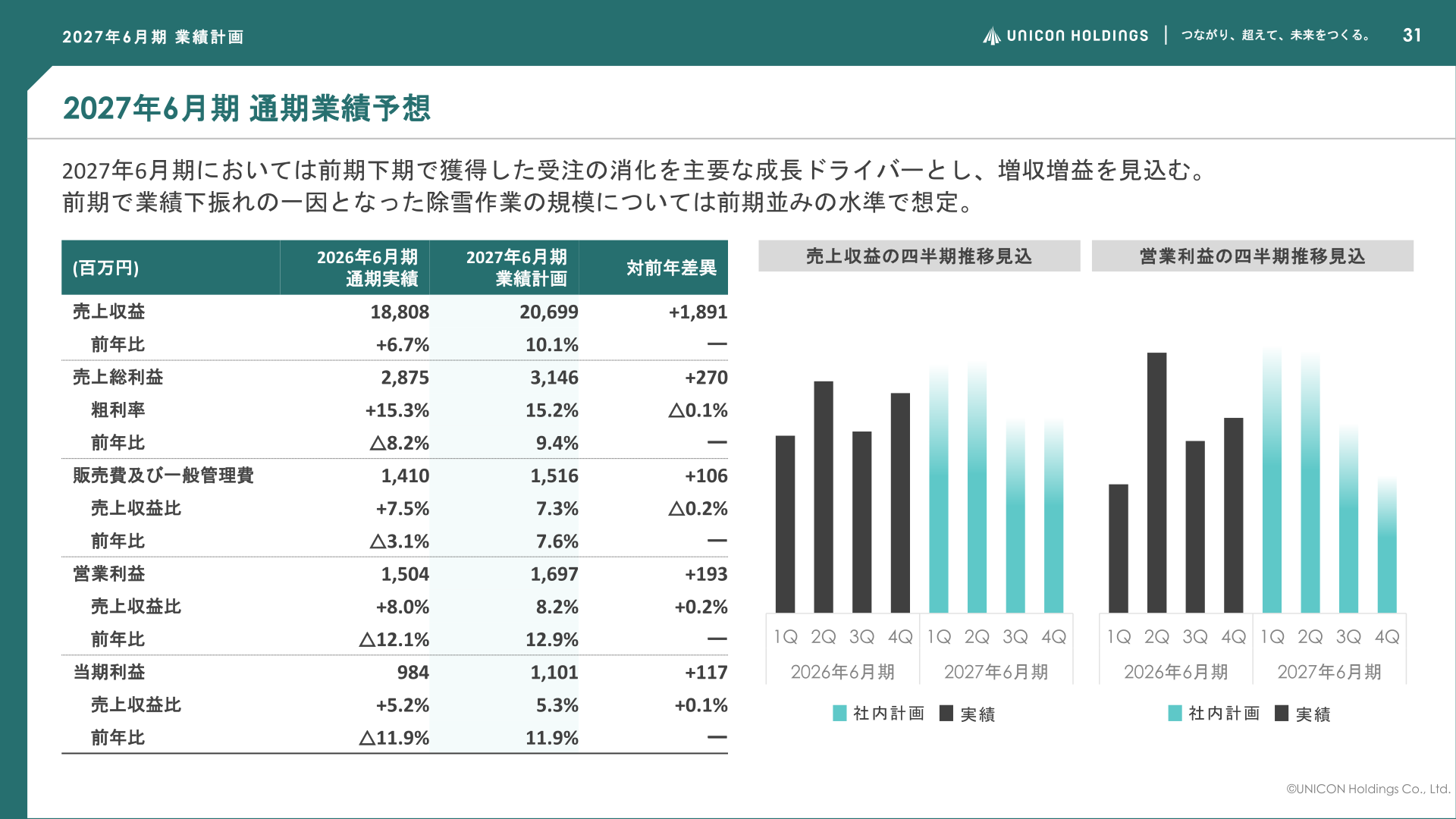2027年6月期 通期業績予想