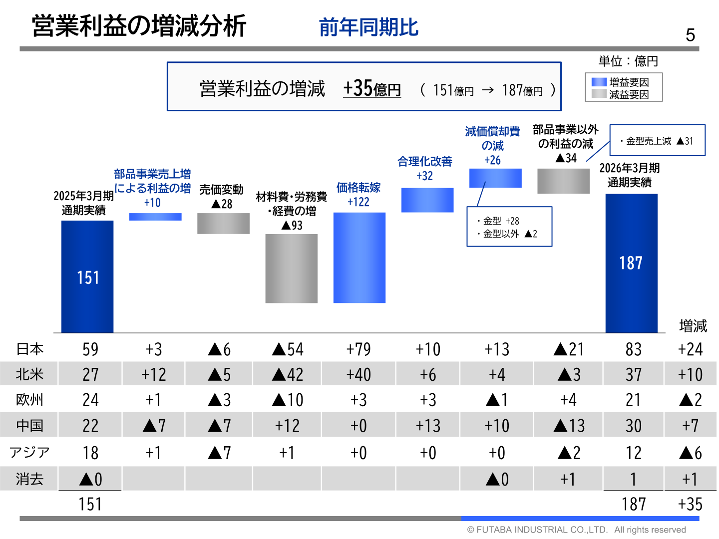 営業利益の増減分析（前年同期比）