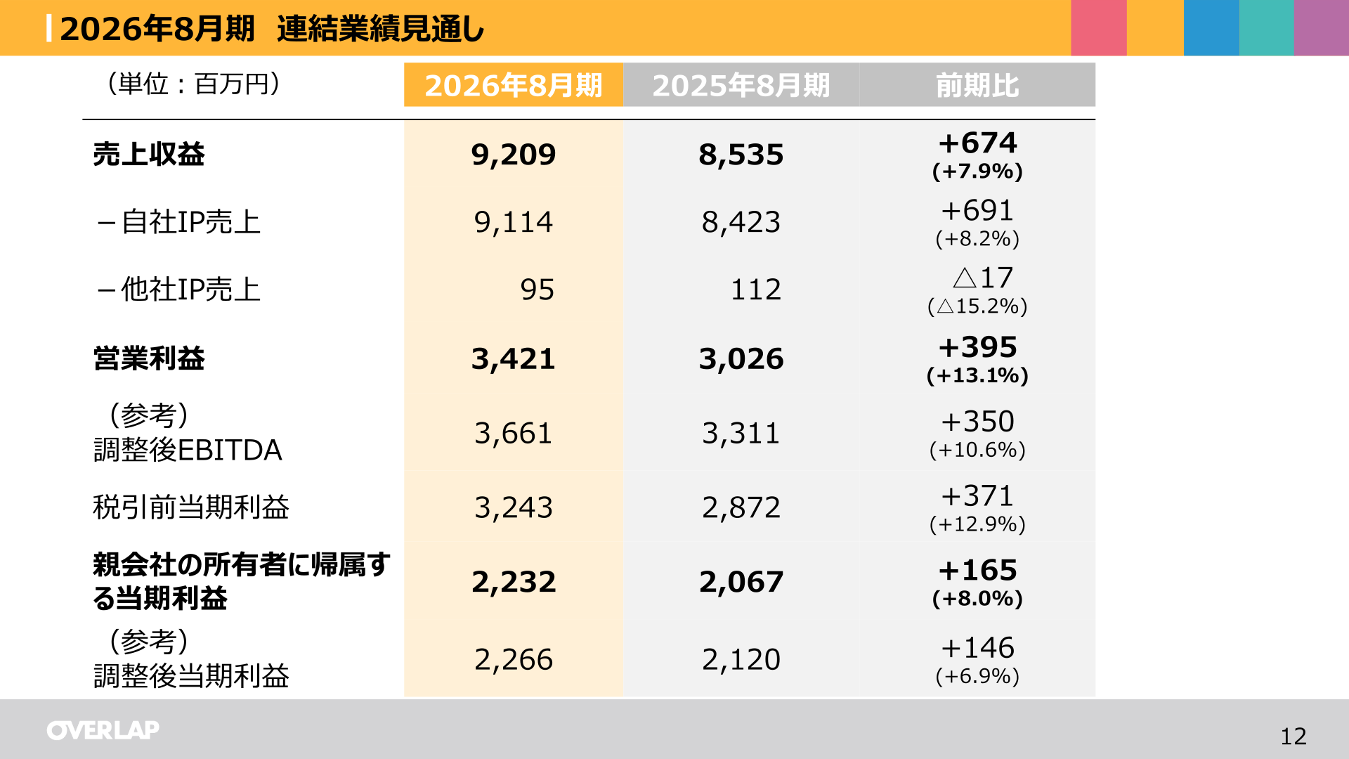 2026年8月期連結業績見通し