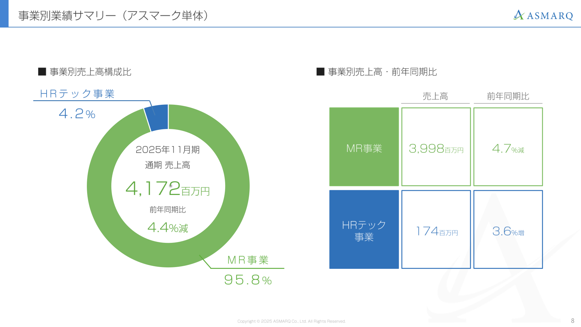 事業別業績サマリー（アスマーク単体）