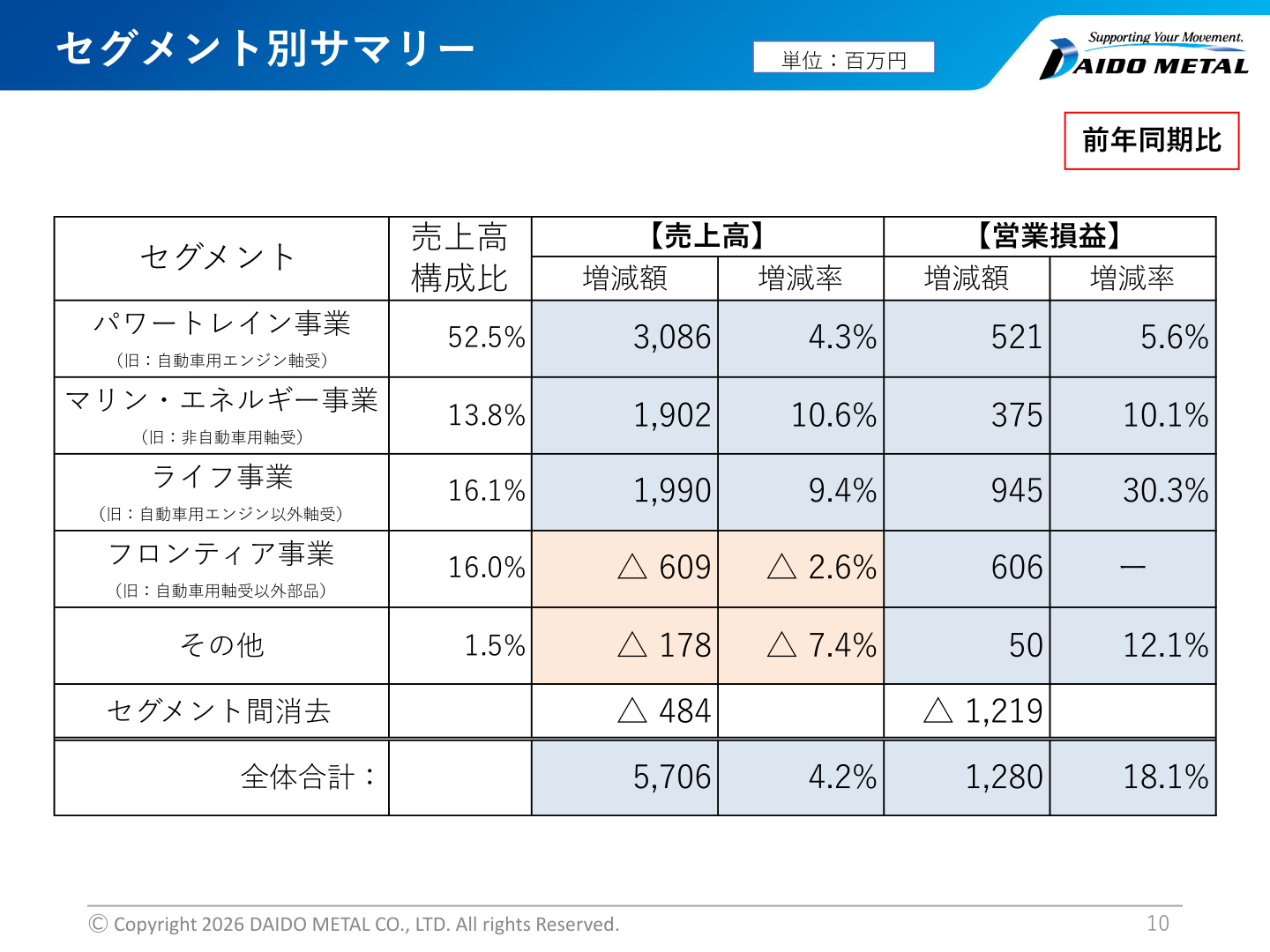 セグメント別サマリー