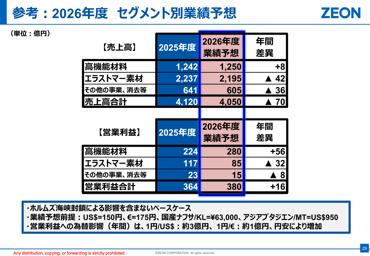 セグメント別業績予想