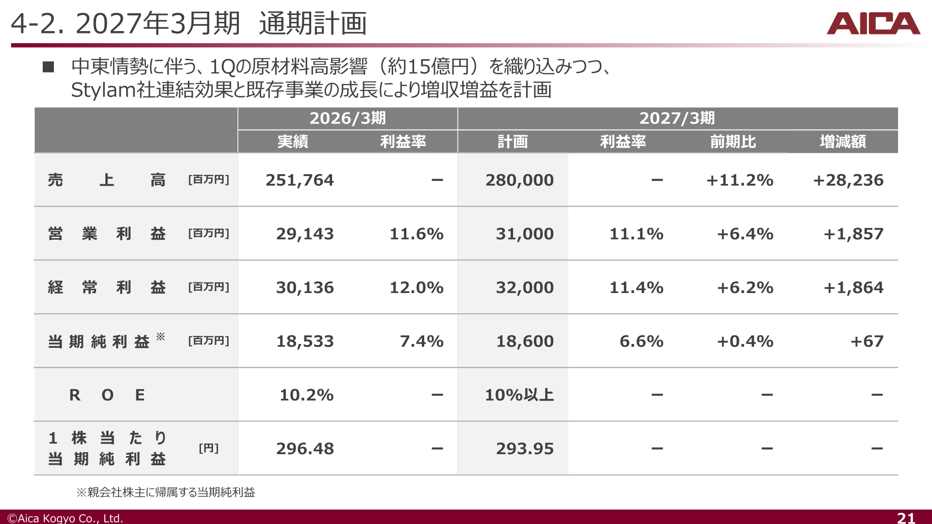 2027年3月期 通期計画