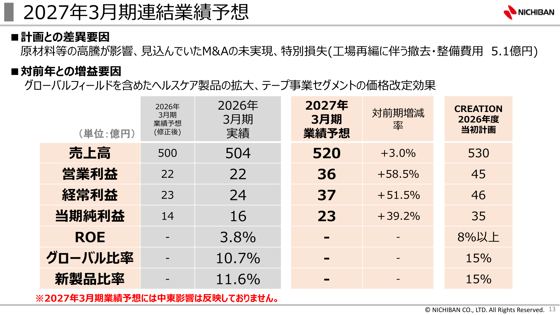 ニチバン2027年3月期連結業績予想