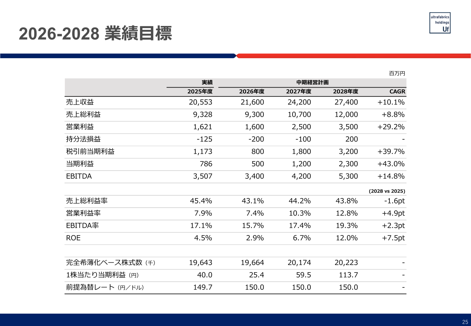 ウルトラファブリックス・ホールディングス2026-2028業績目標