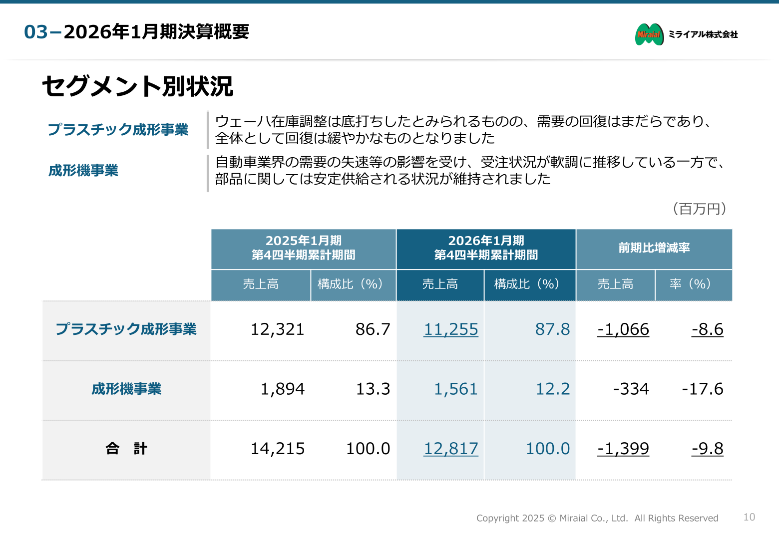 ミライアルセグメント別状況