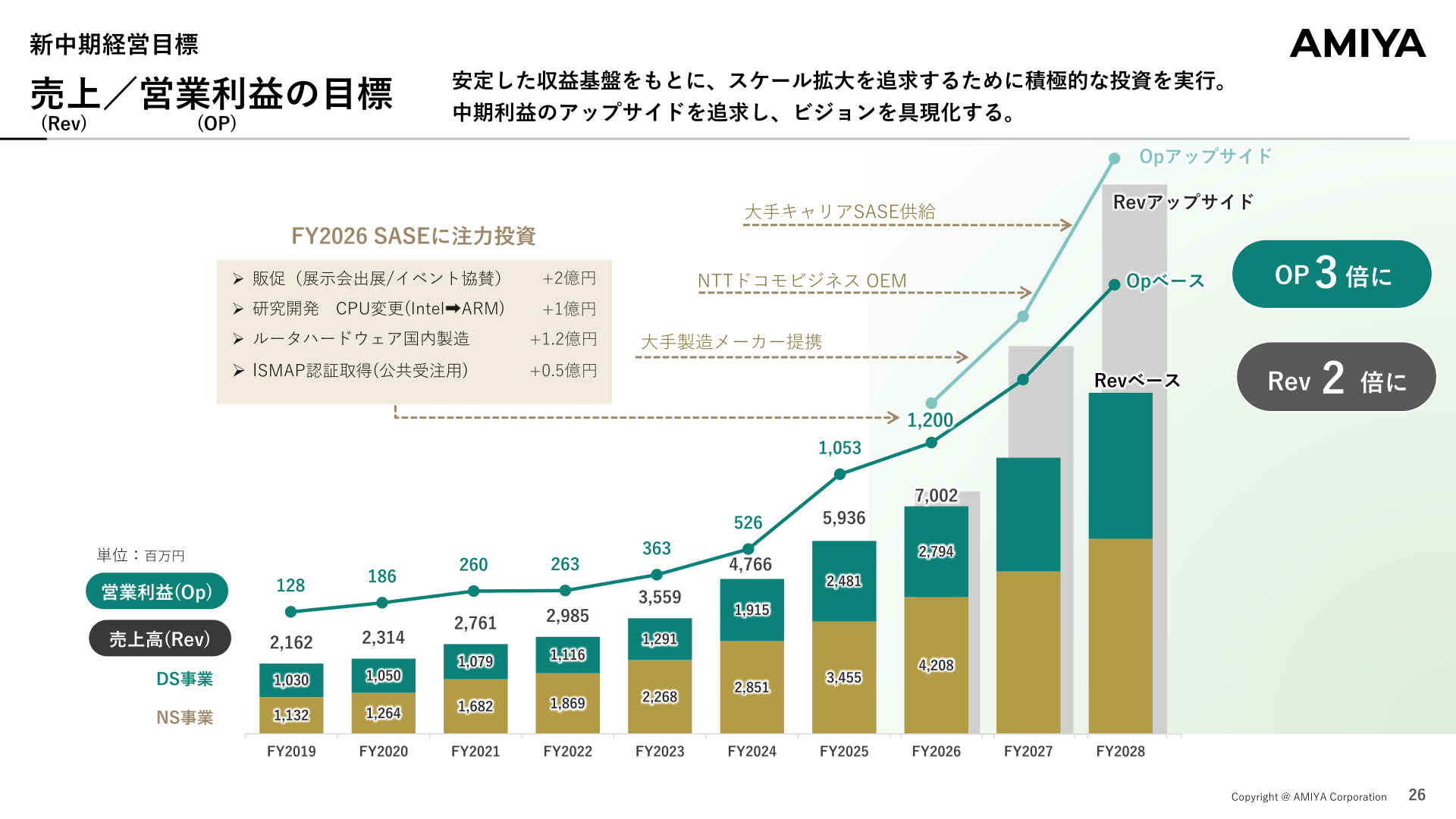 新中期経営目標 売上高・営業利益の目標