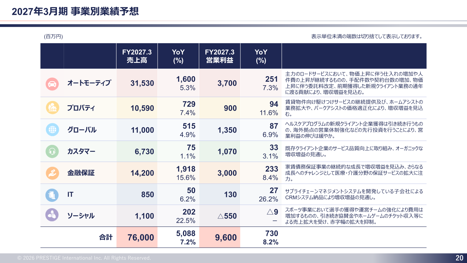 2027年3月期 事業別業績予想