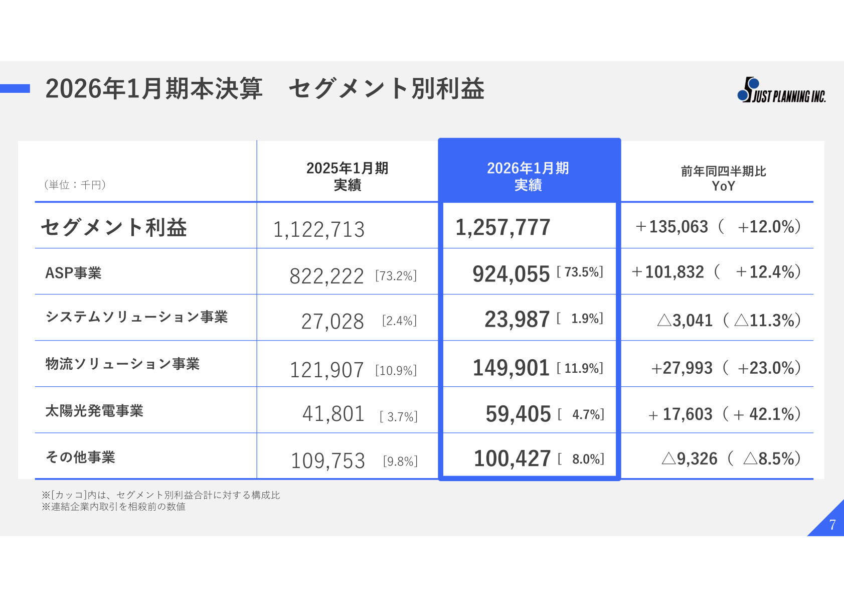セグメント別利益の実績表