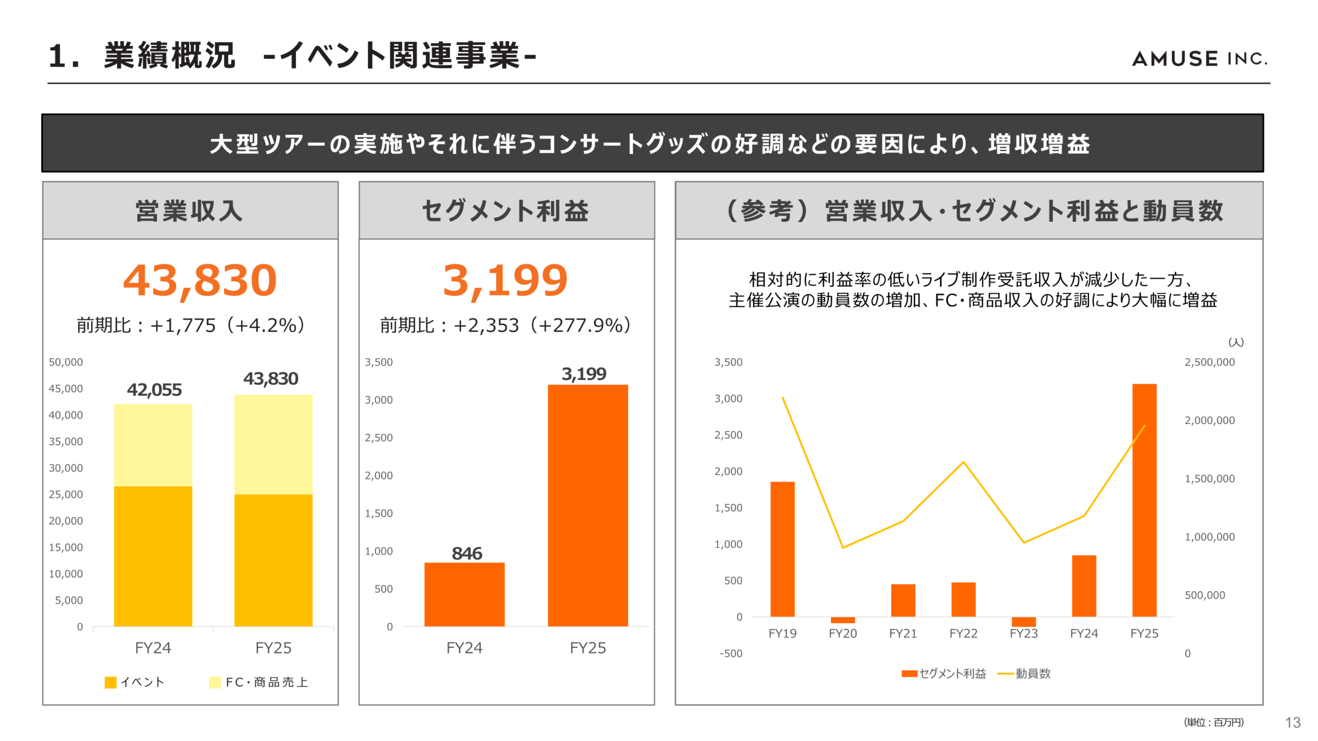 イベント関連事業の業績