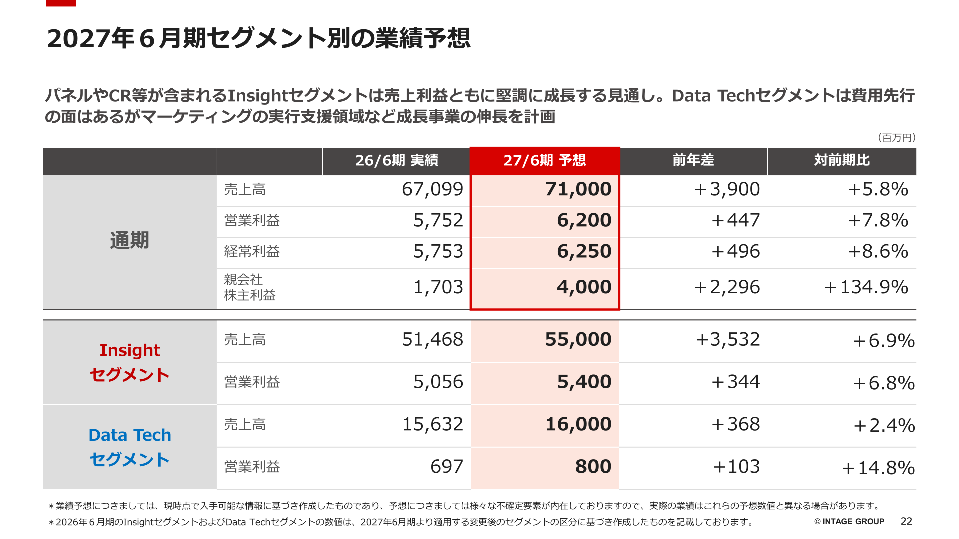 2027年6月期セグメント別の業績予想
