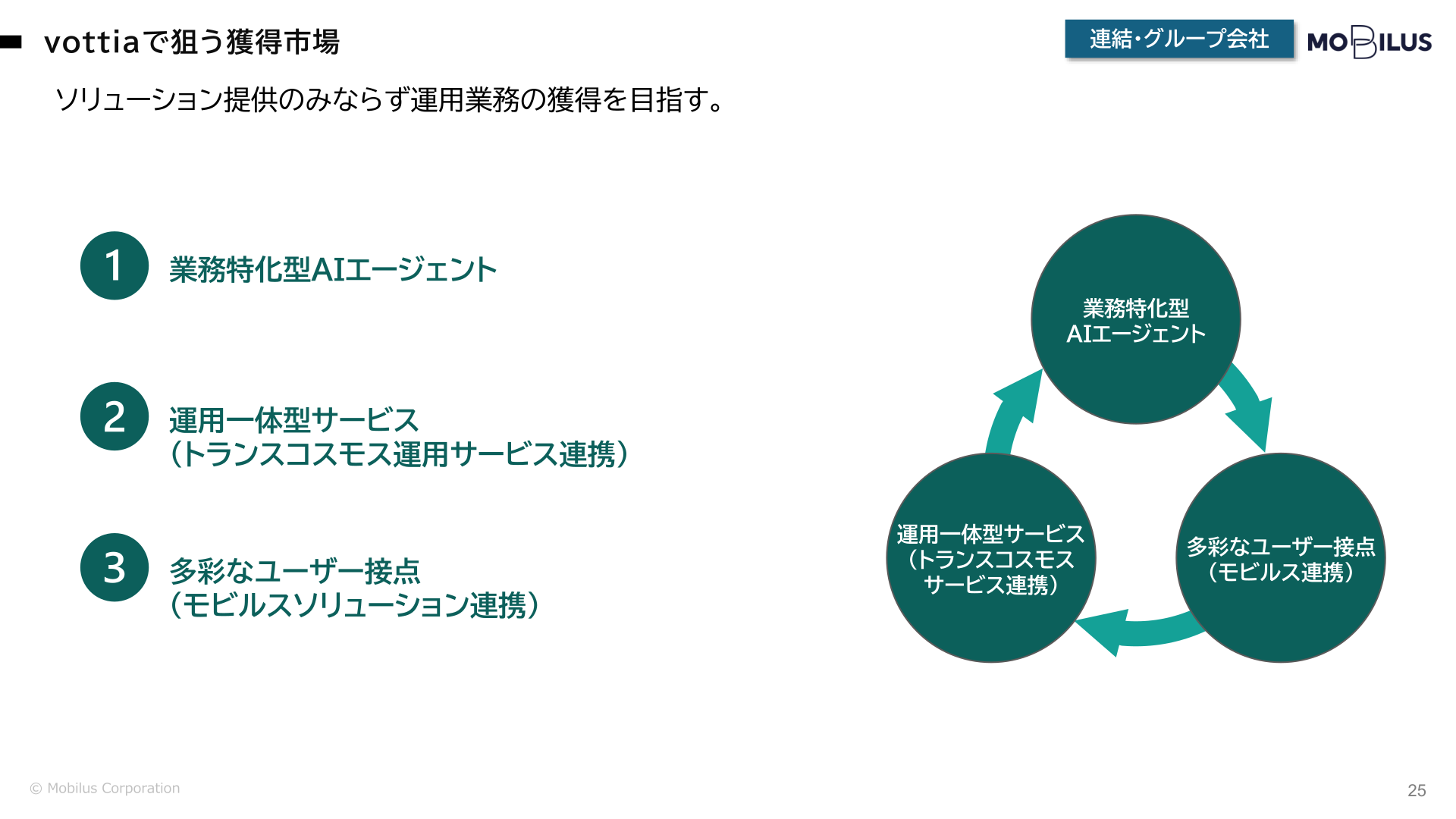 vottiaで狙う獲得市場