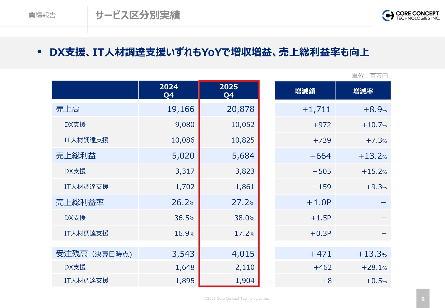 サービス区分別実績（DX支援・IT人材調達支援）