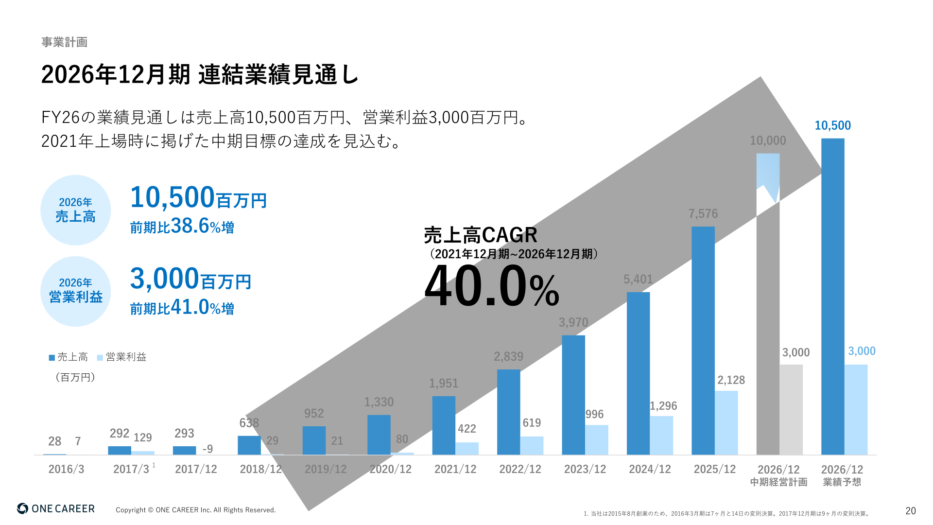 2026年12月期連結業績見通し