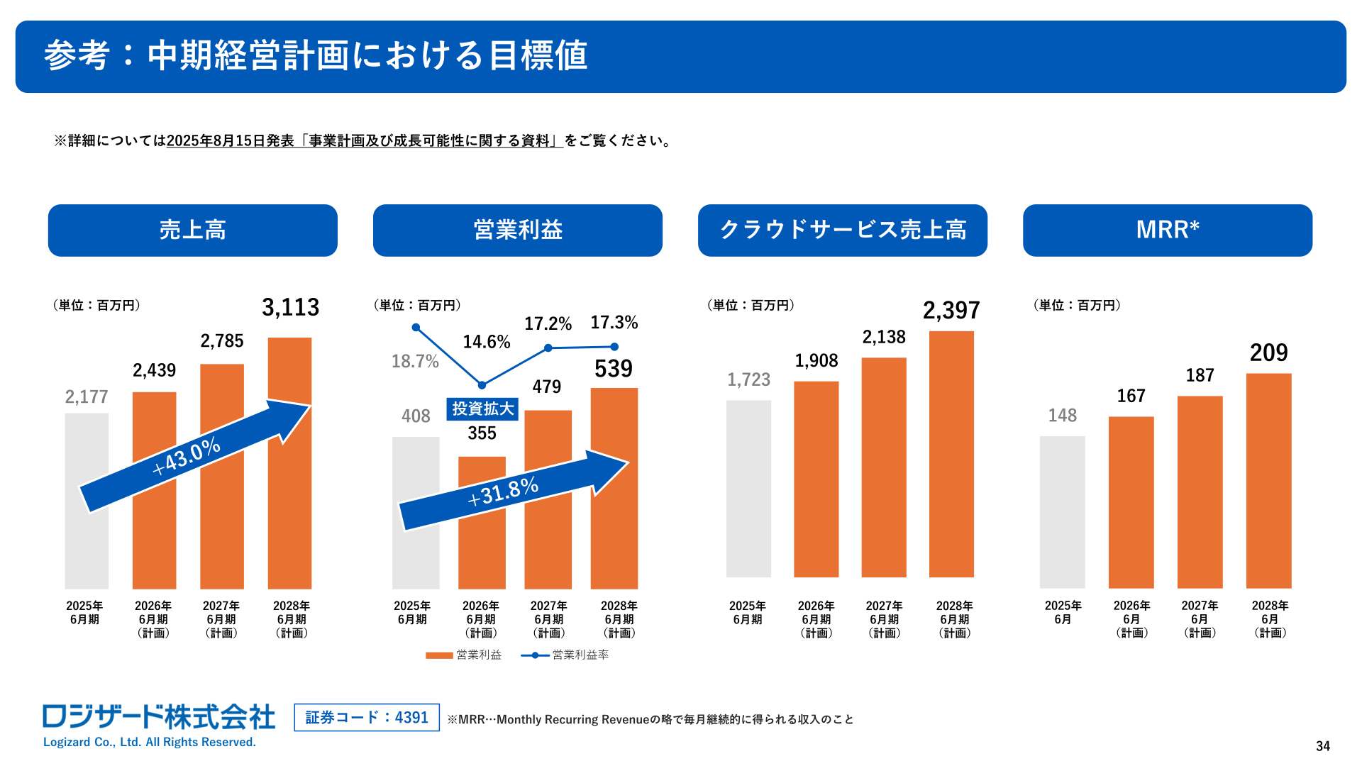 中期経営計画における目標値(売上高・営業利益・クラウドサービス売上高・MRR)