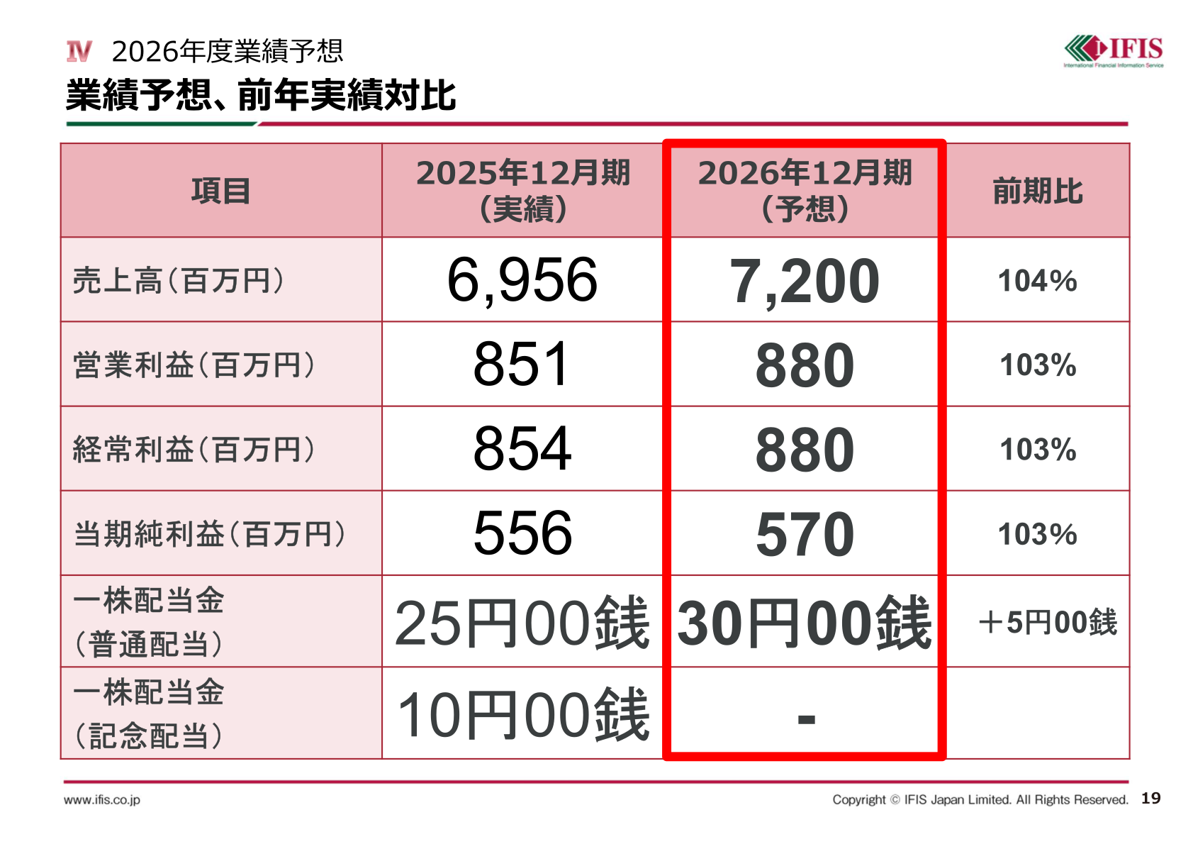 2026年12月期業績予想と2025年12月期実績の対比