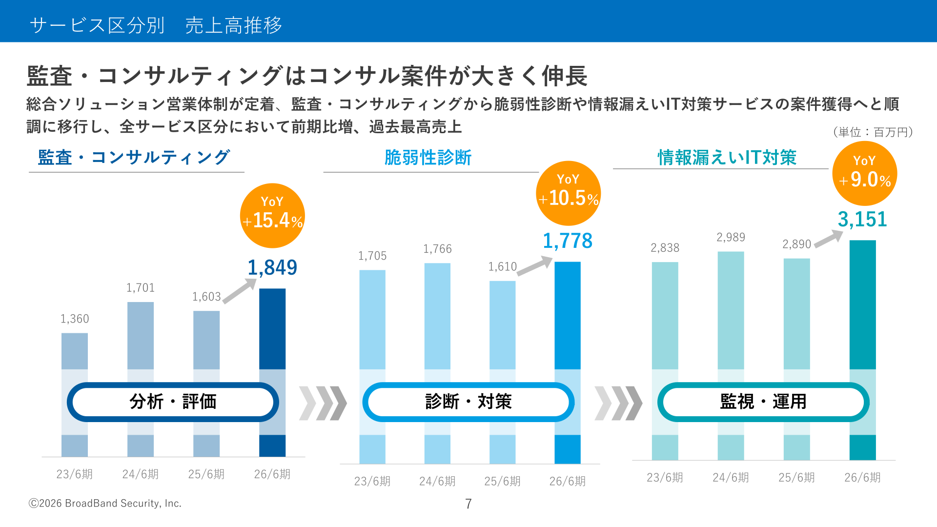 サービス区分別売上高推移