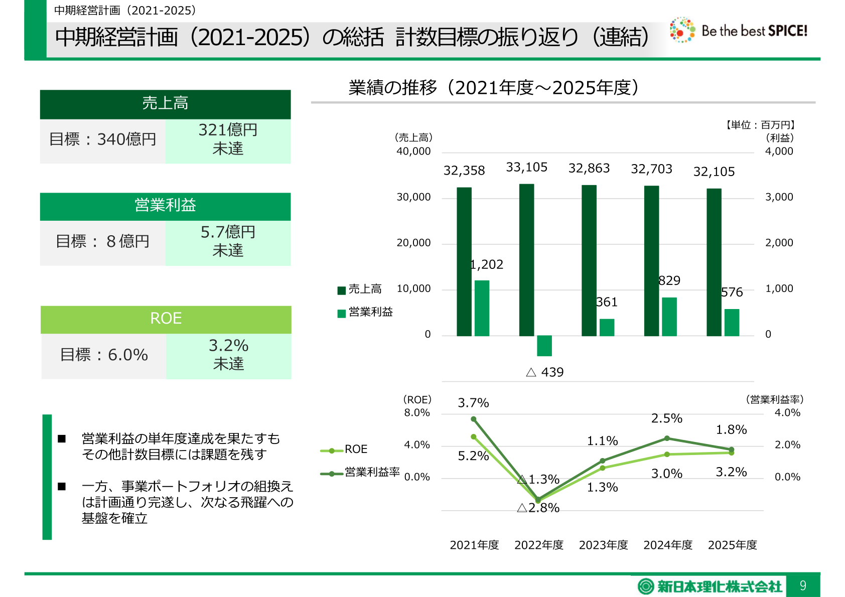 中期経営計画（2021-2025）計数目標の振り返り