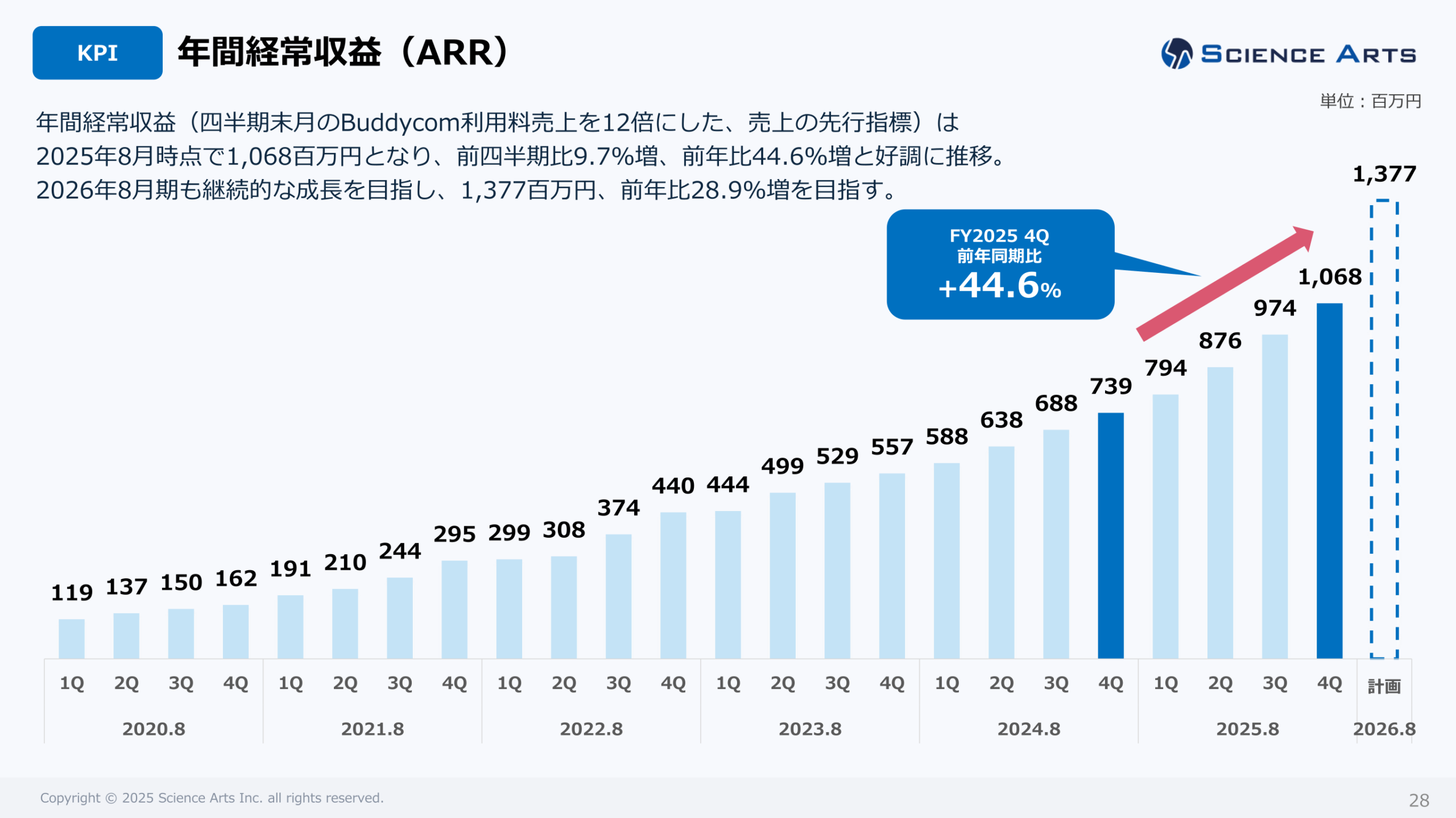 年間経常収益(ARR)の推移