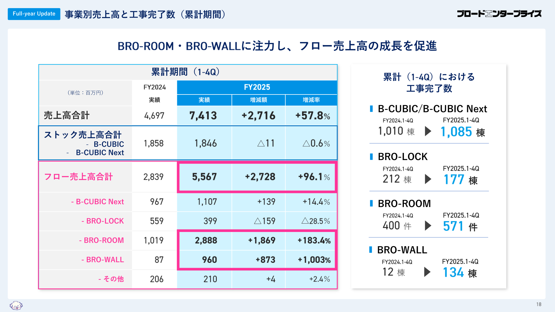 事業別売上高と工事完了数（累計期間）