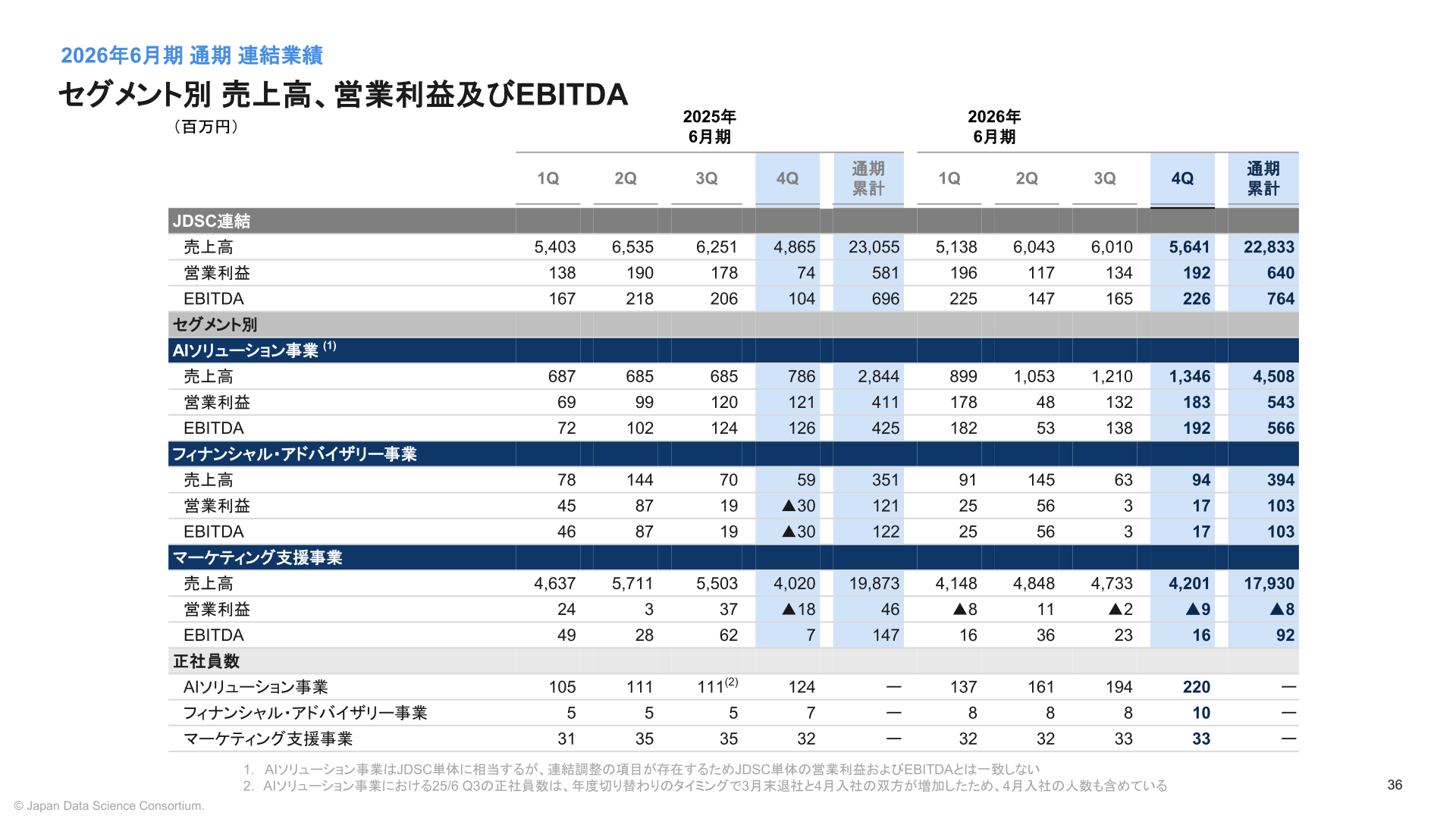セグメント別 売上高・営業利益・EBITDA