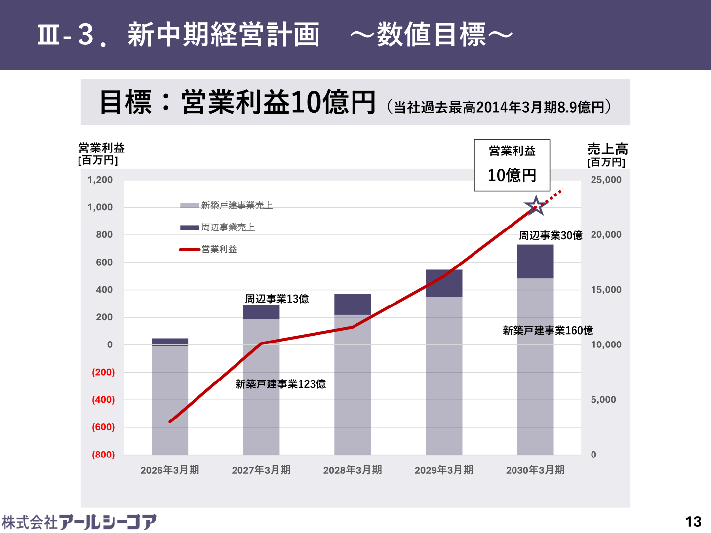 新中期経営計画 数値目標