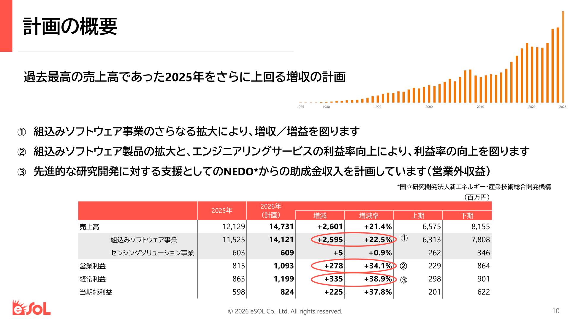 2026年12月期業績計画