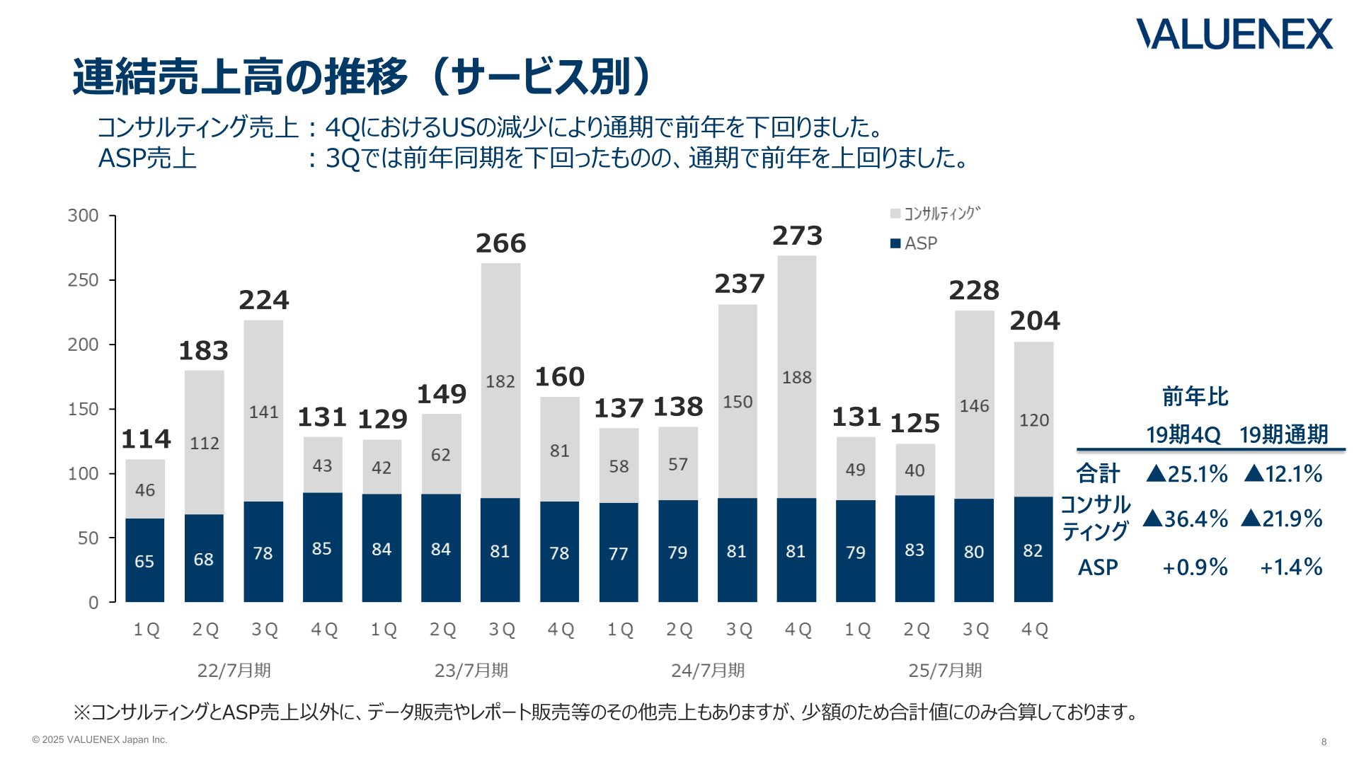 連結売上高の推移（サービス別）