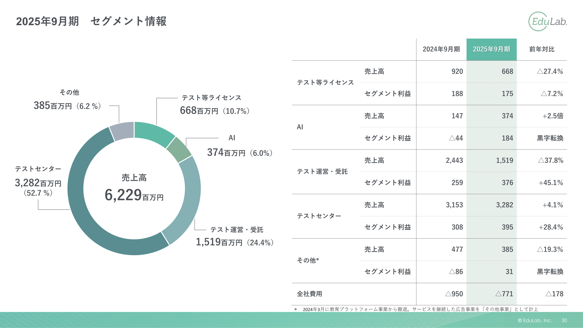 2025年9月期セグメント情報