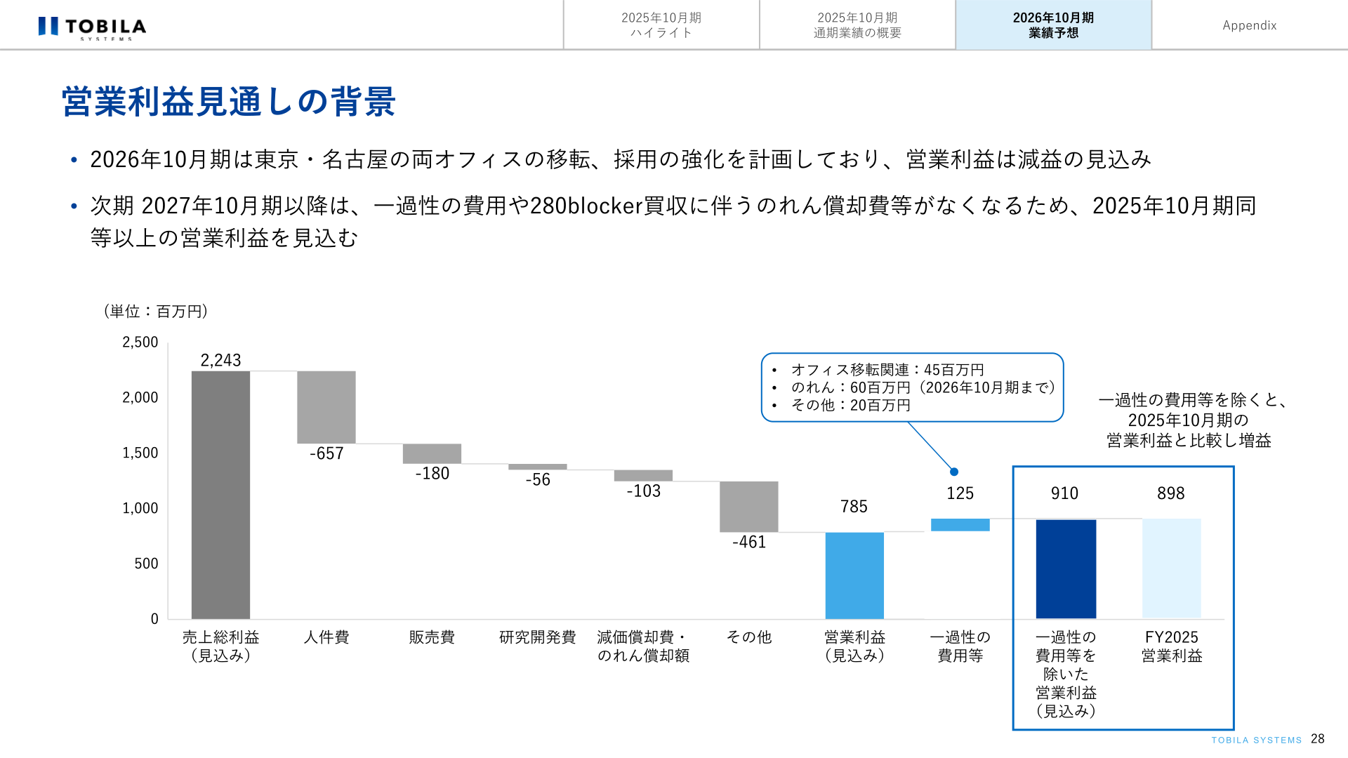 営業利益見通しの背景