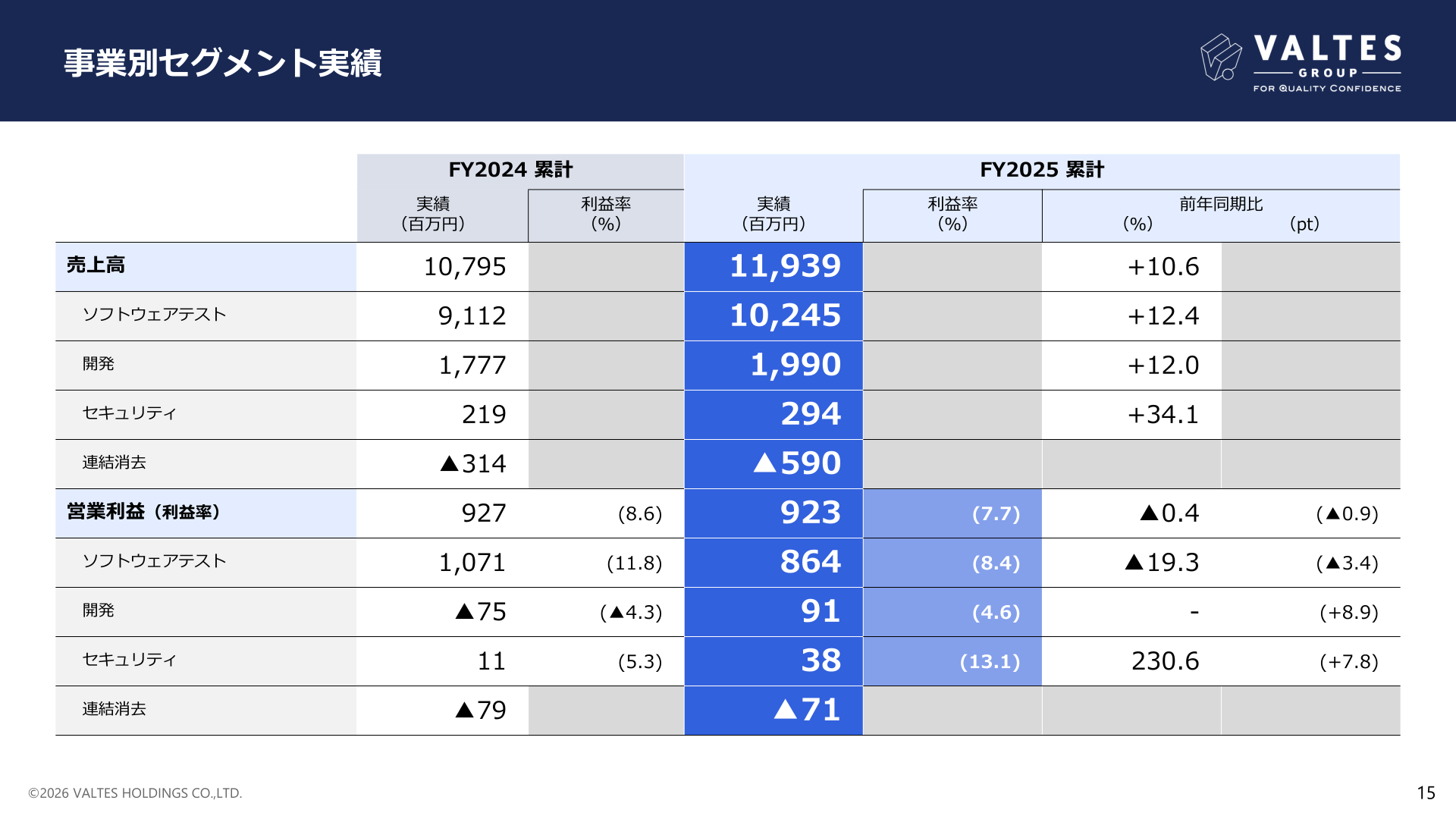 事業別セグメント実績
