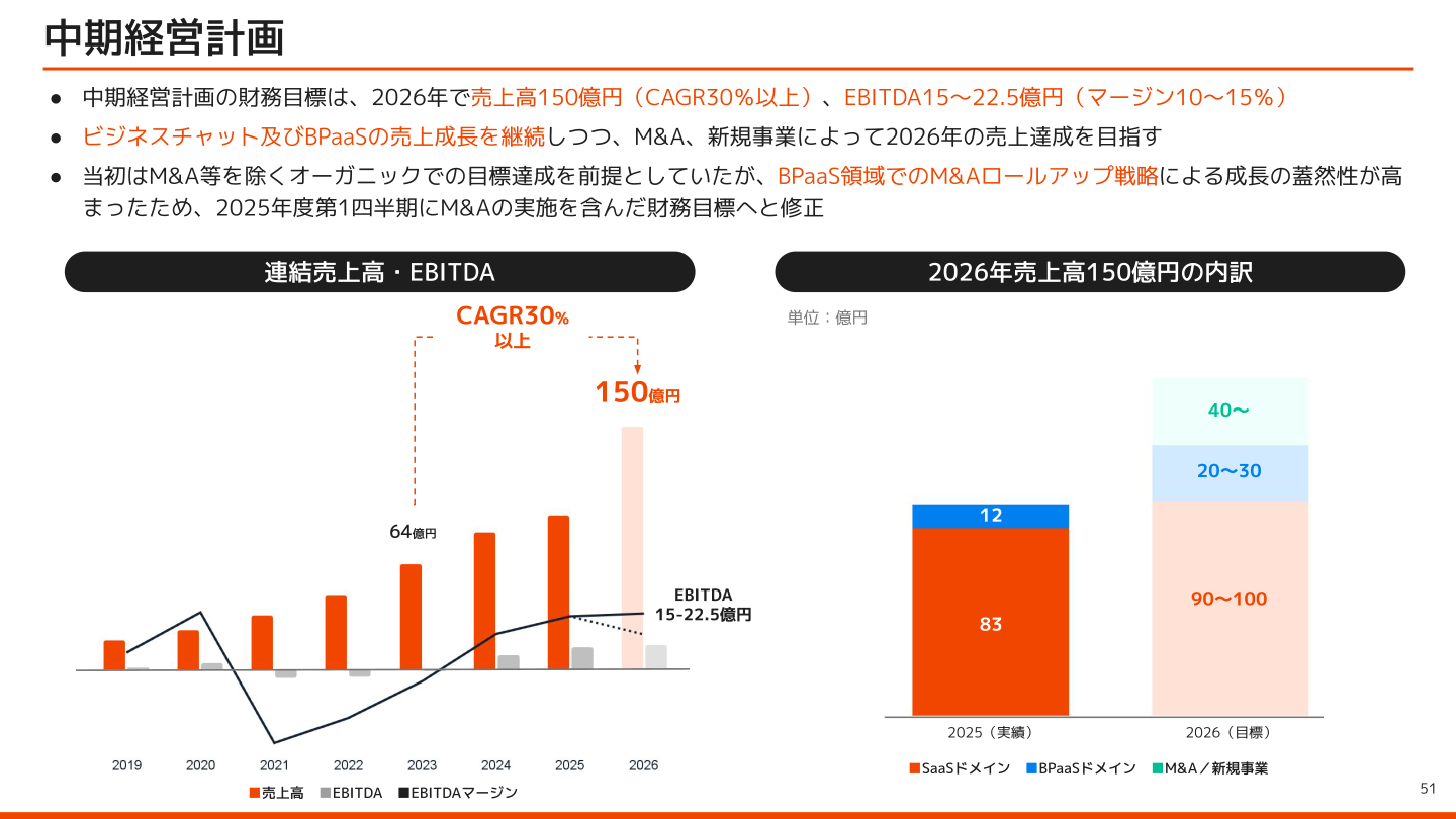 中期経営計画（連結売上高・EBITDA、2026年売上高150億円の内訳）