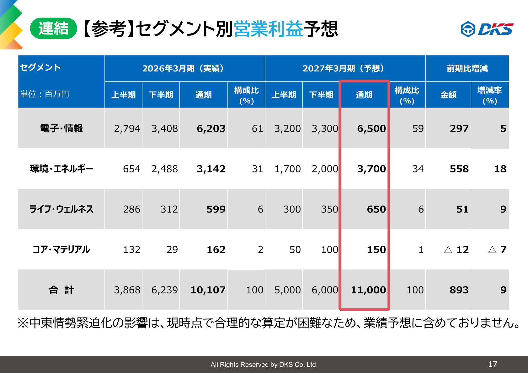 セグメント別営業利益(実績・予想)