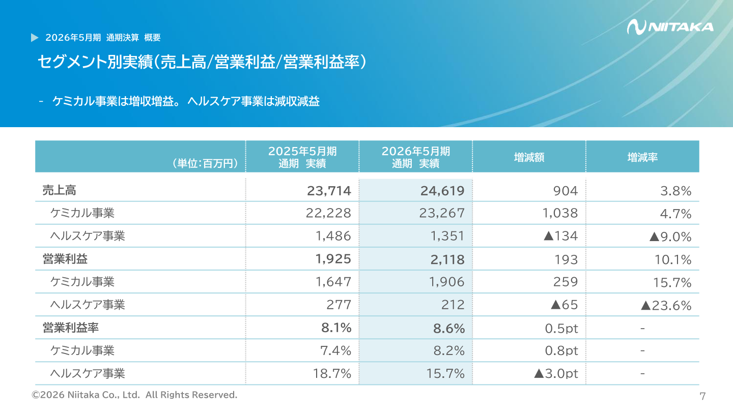 セグメント別実績（売上高/営業利益/営業利益率）