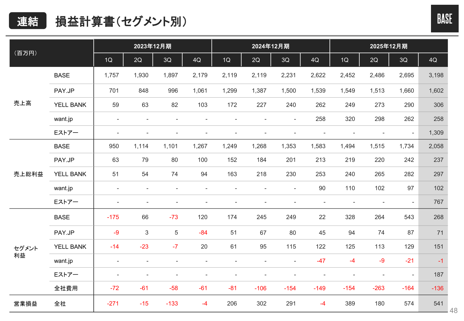 セグメント別(BASE・PAY.JP・YELL BANK・want.jp・Eストアーショップサーブ)の四半期売上高・売上総利益・セグメント利益の推移表