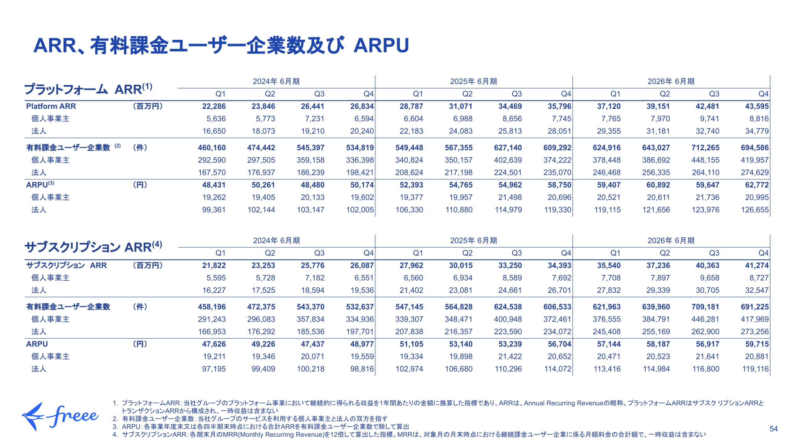 プラットフォームARR・有料課金ユーザー企業数・ARPUの四半期推移表(個人事業主・法人別)