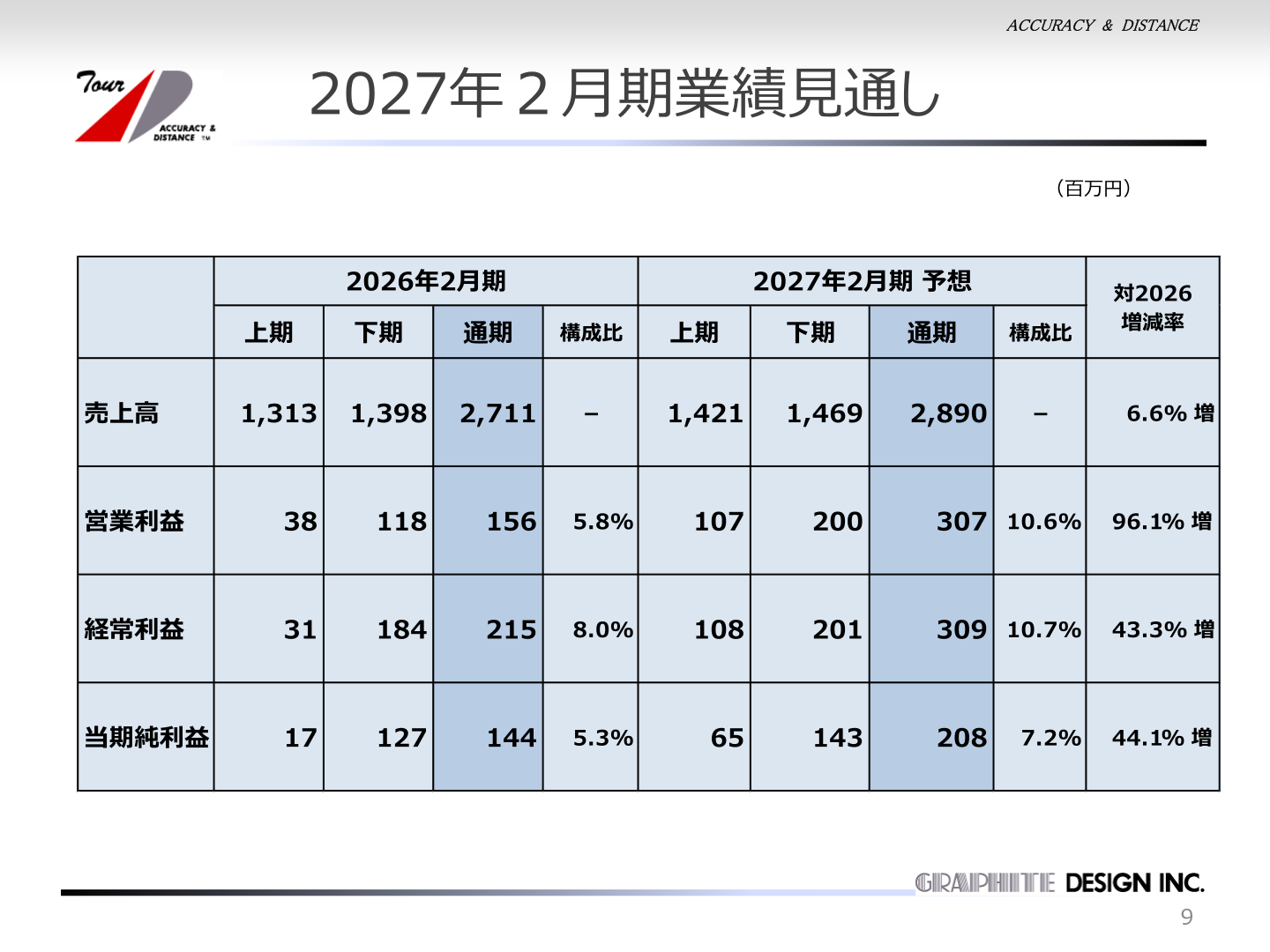 2027年2月期の業績見通し(上期・下期・通期)を示す表